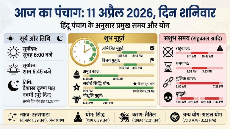 Aaj ka Panchang 11 April 2026: वैशाख कृष्ण की नवमी तिथि आज, जान लें शुभ मुहूर्त और राहुकाल समेत पूरा पंचांग