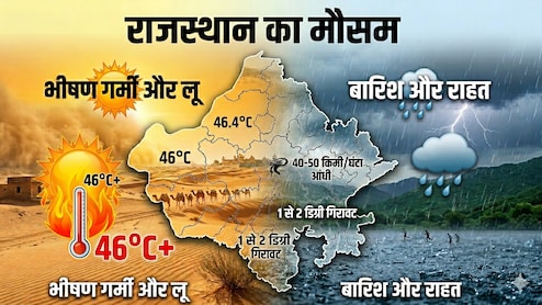 झुलसते राजस्थान को मिलेगी बड़ी राहत, चूरू-झुंझुनू और सीकर में आंधी और बारिश का अलर्ट; जानें आगे का मौसम &nbsp;