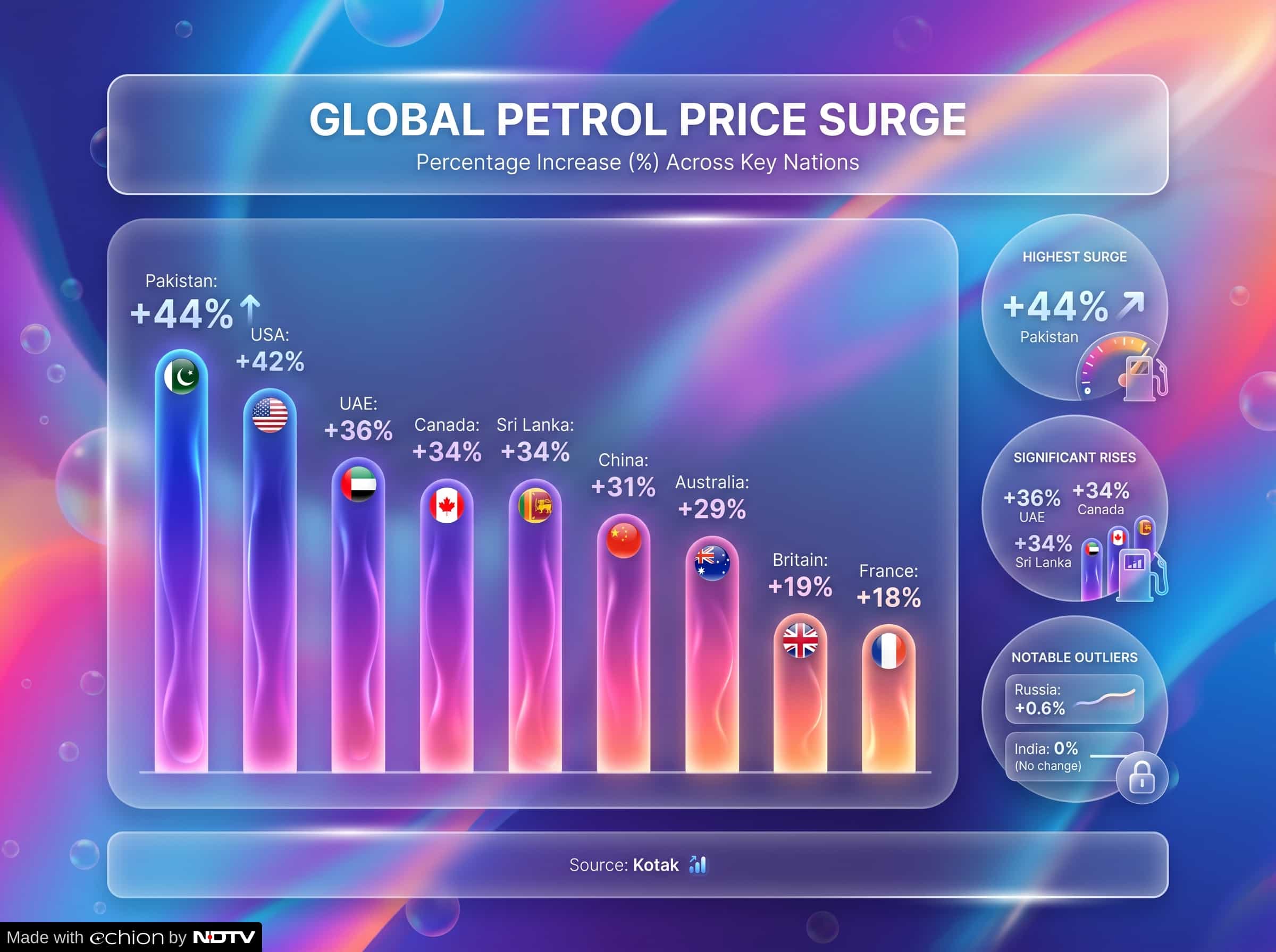 Petrol Price Hike