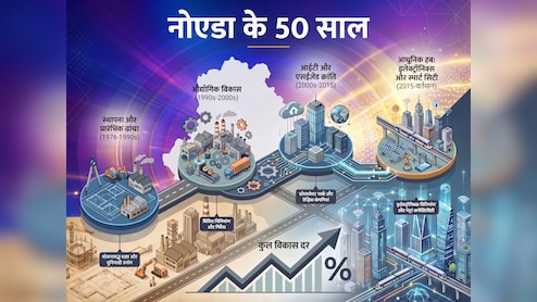 50 साल का हो गया नोएडा, कभी छोटे कारखाने थे, आज 12 लाख मजदूर, 15 हजार फैक्ट्रियों के साथ कैसे बना यूपी का पावरहाउस