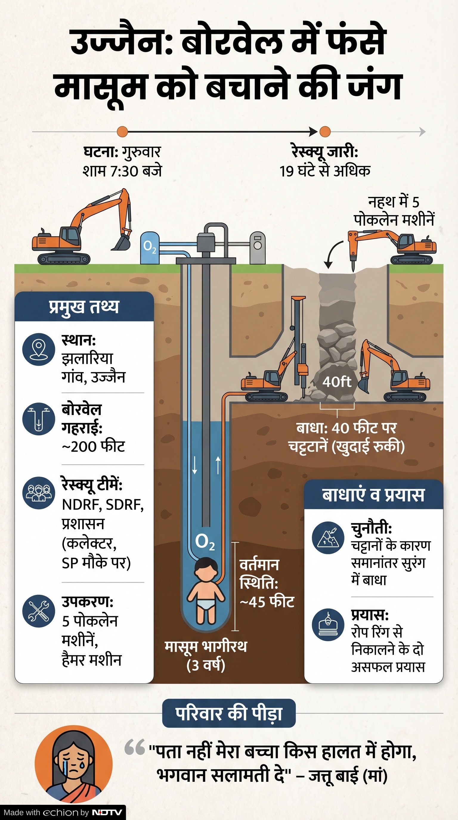 Ujjain Borewell Child Rescue: बड़नगर बोरवेल हादसा