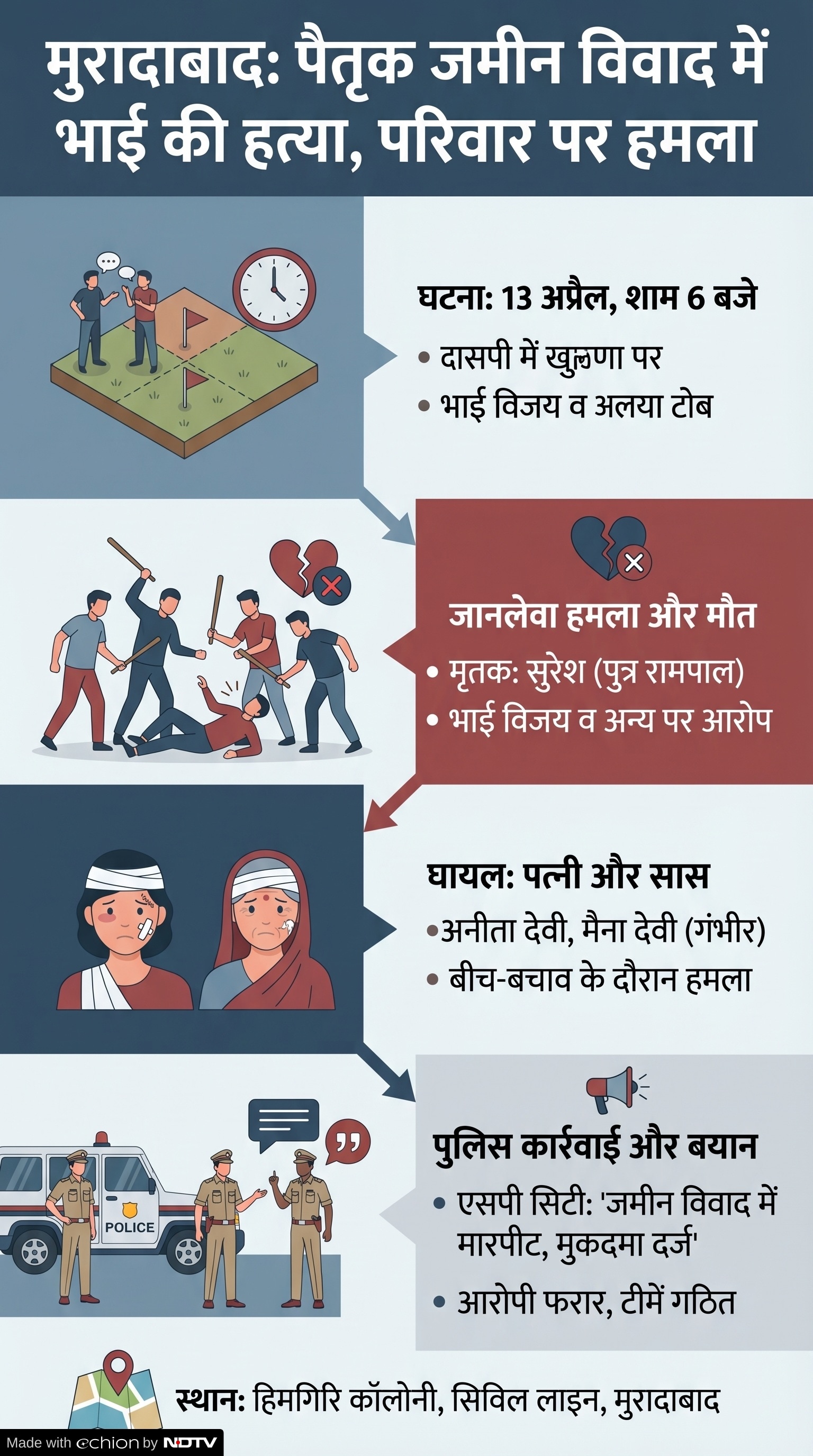 Moradabad Crime News: जमीन विवाद में भाई की हत्या