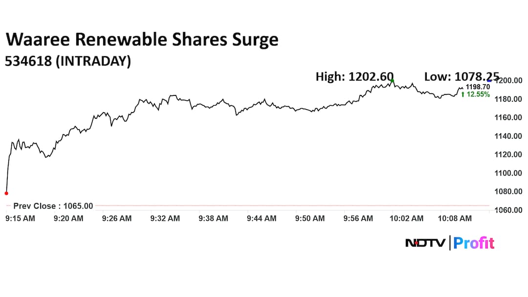Waaree Renewable Technologies Ltd. Share Price Today