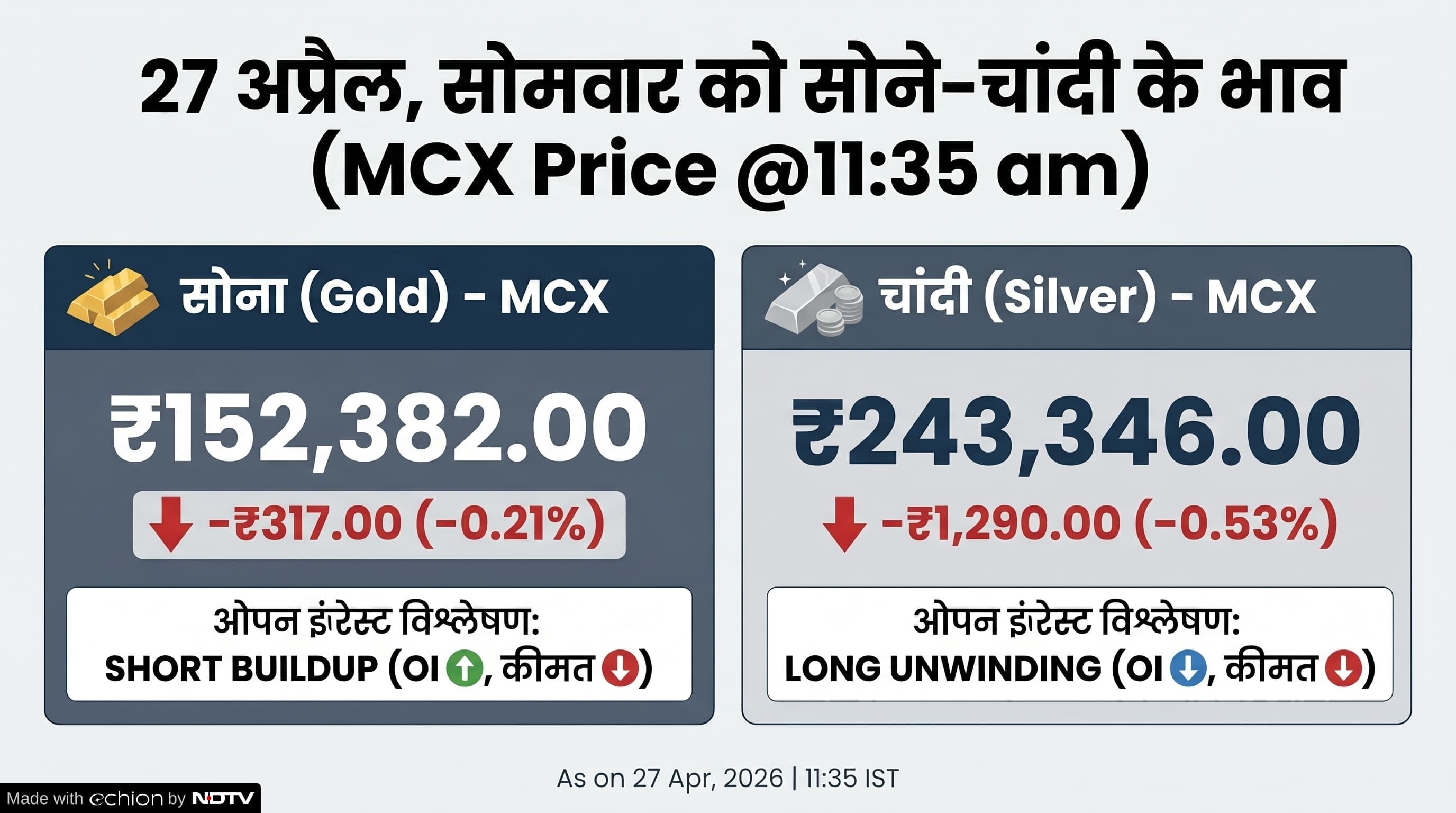 Gold Silver Prices Live Updates