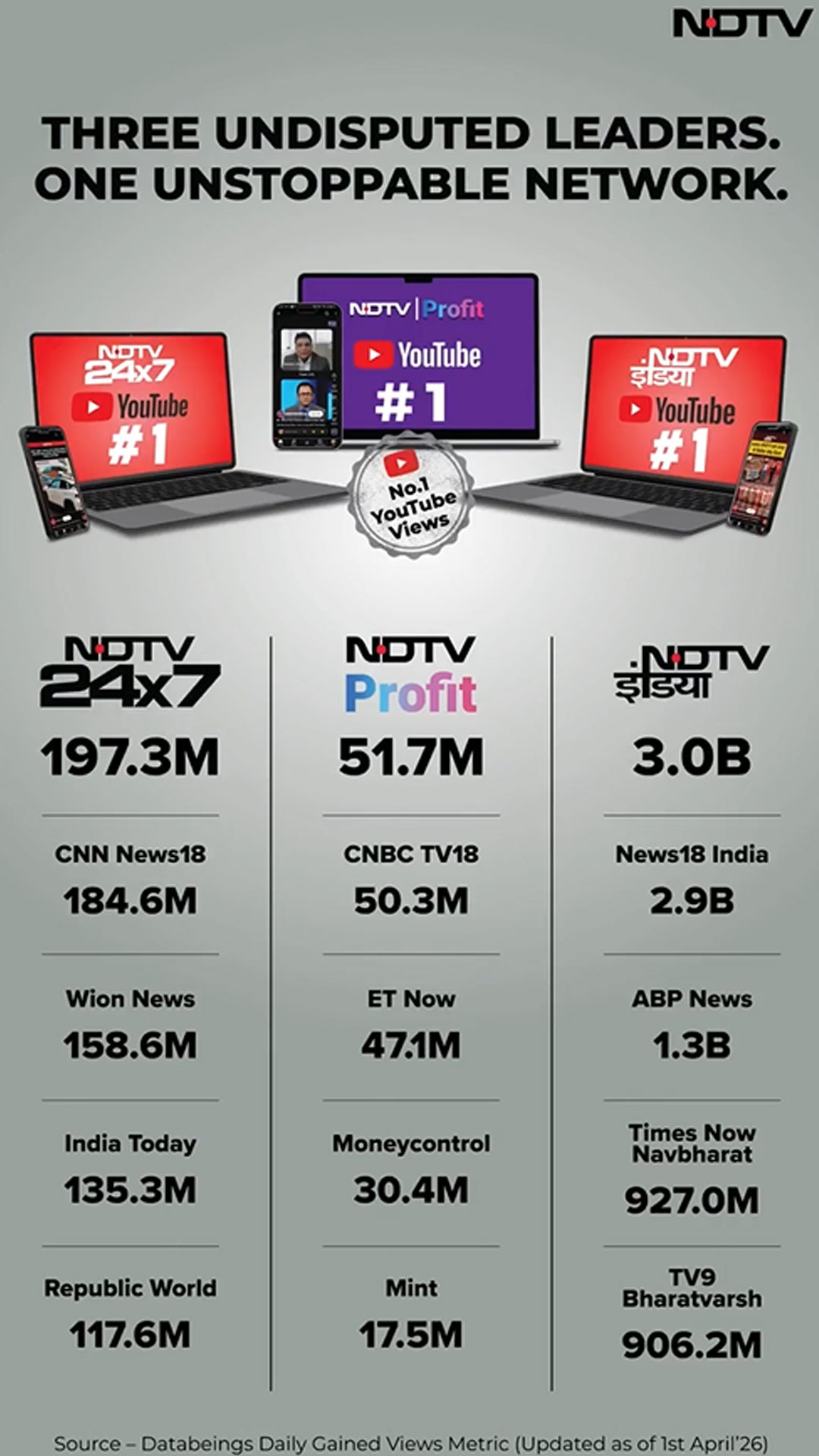 NDTV Is No. 1: Hat-trick Of YouTube Dominance. One Network. One United Team.