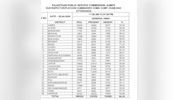 राजस्थान SI भर्ती परीक्षा की पहली पारी संपन्न, छोटे जिलों ने उपस्थिति में बड़े शहरों को पछाड़ा