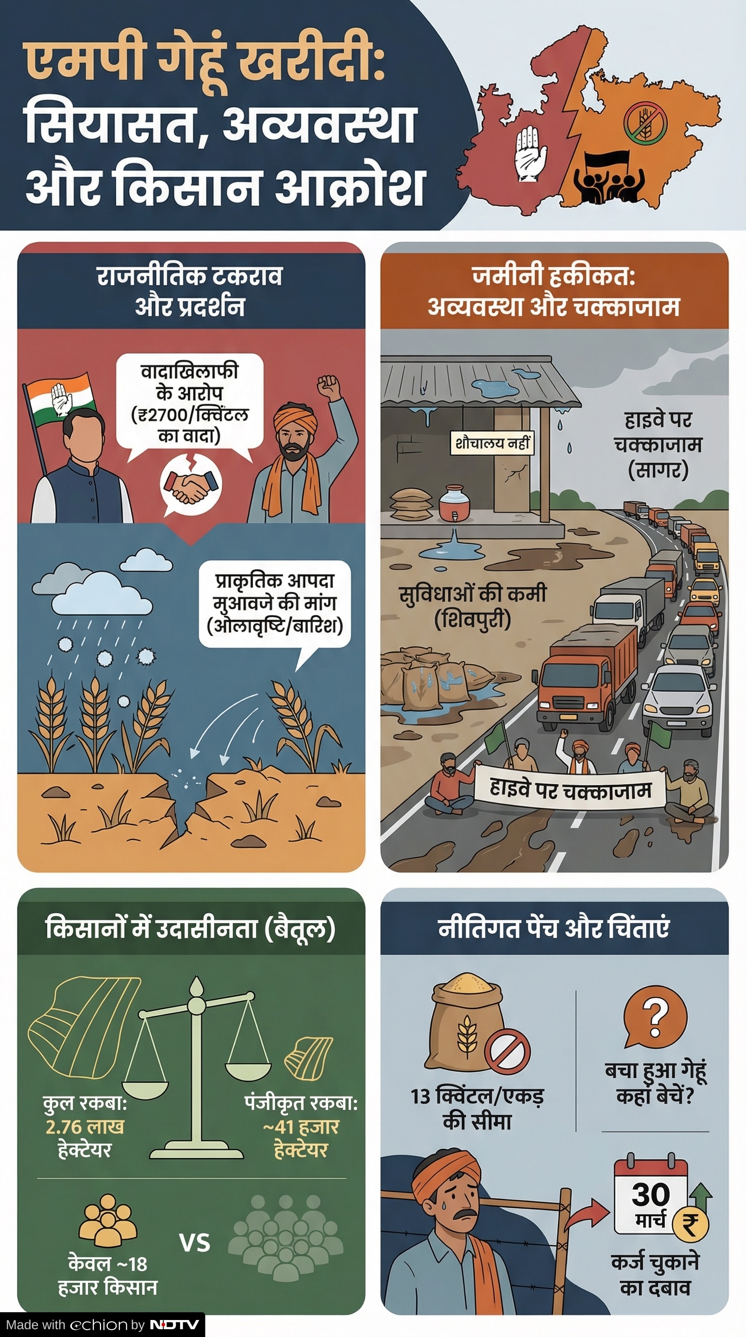 MP Gehu Kharidi 2026: मध्य प्रदेश में गेहूं खरीदी पर सियासत जारी