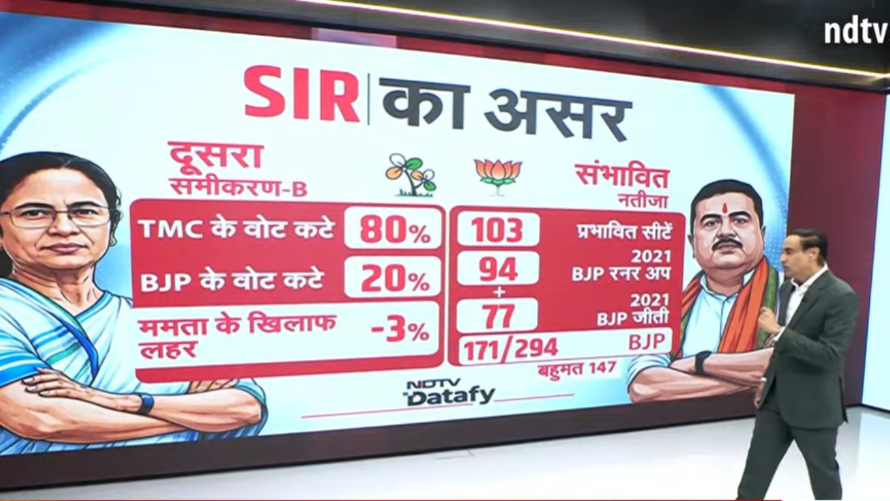 बंगाल में 'मिसिंग वोटर' बनेगा मास्टरस्ट्रोक? आखिर SIR का कितना होगा असर, देखें