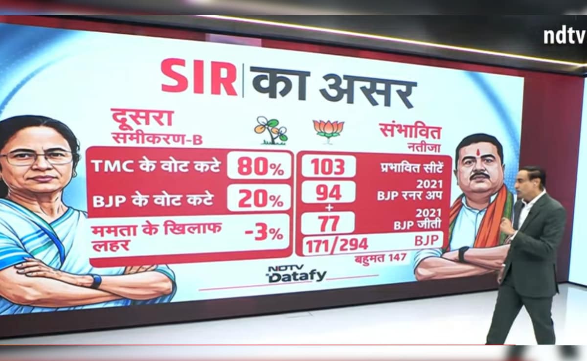 बंगाल में 'मिसिंग वोटर' बनेगा मास्टरस्ट्रोक? आखिर SIR का कितना होगा असर, देखें