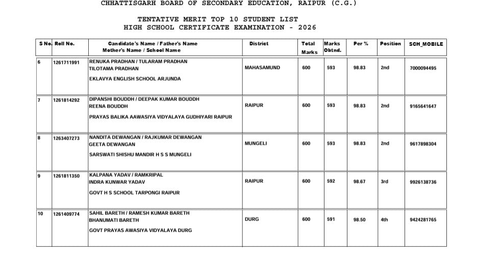 Chhattisgarh 10th-12th Board Results 2026, 10th Topper List