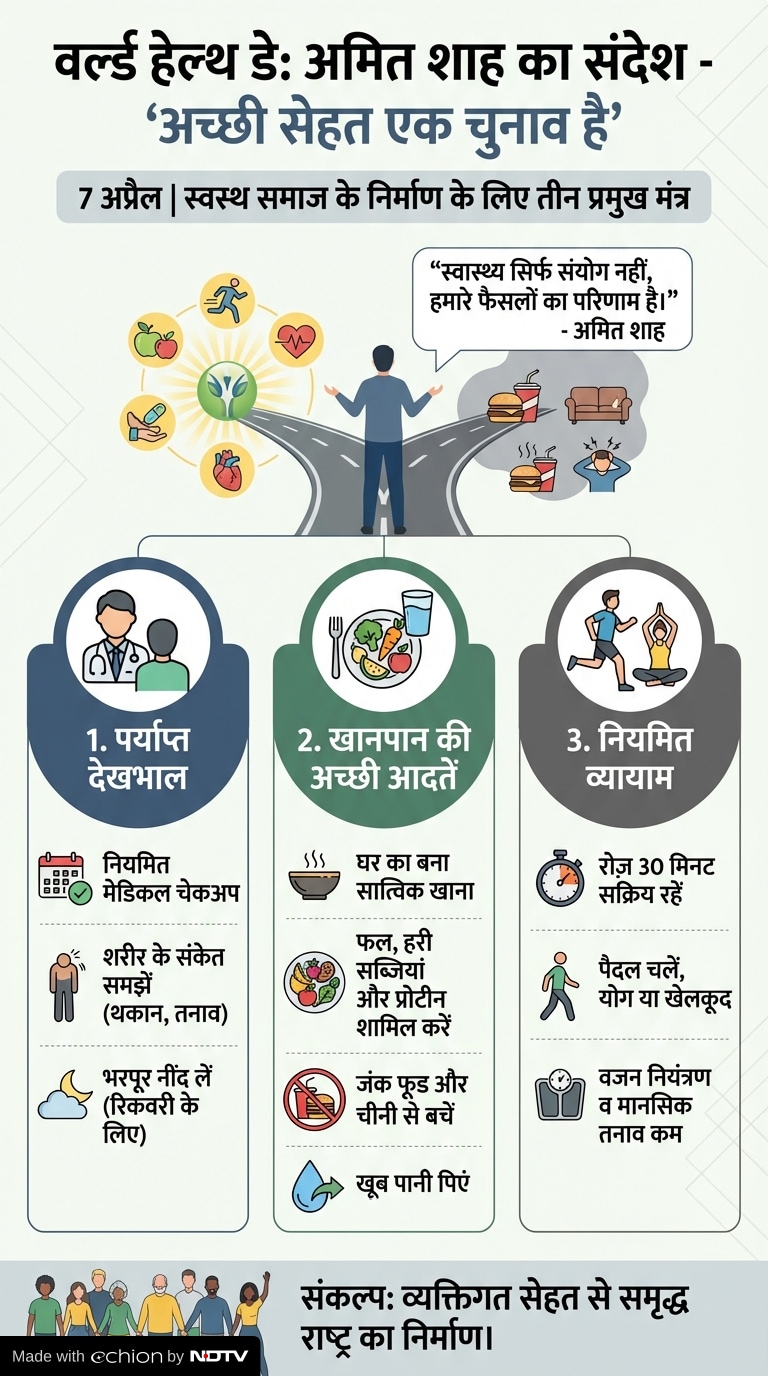 वर्ल्ड हेल्थ डे 2026, अमित शाह ट्वीट हेल्थ टिप्स, स्वस्थ जीवन के उपाय, बेहतर सेहत के लिए नियम, अमित शाह का संदेश वर्ल्ड हेल्थ डे, सेहतमंद रहने के तरीके, Amit Shah World Health Day tweet, Health tips by Amit Shah, Healthy lifestyle habits, World Health Day 2026 message, Importance of exercise and healthy food. Latest and Breaking News on NDTV