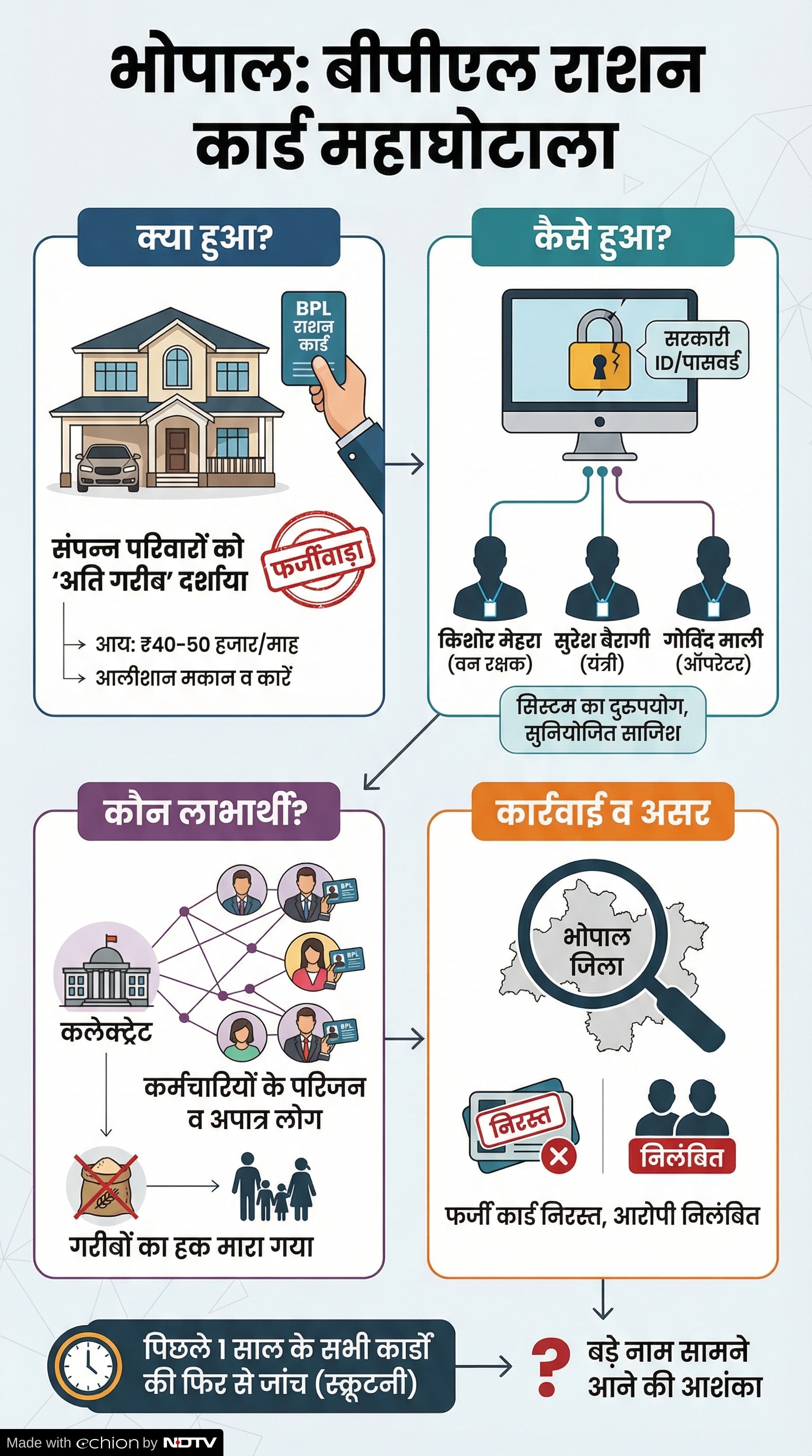 BPL Ration Cards Scam: भोपाल फर्जी बीपीएल कार्ड