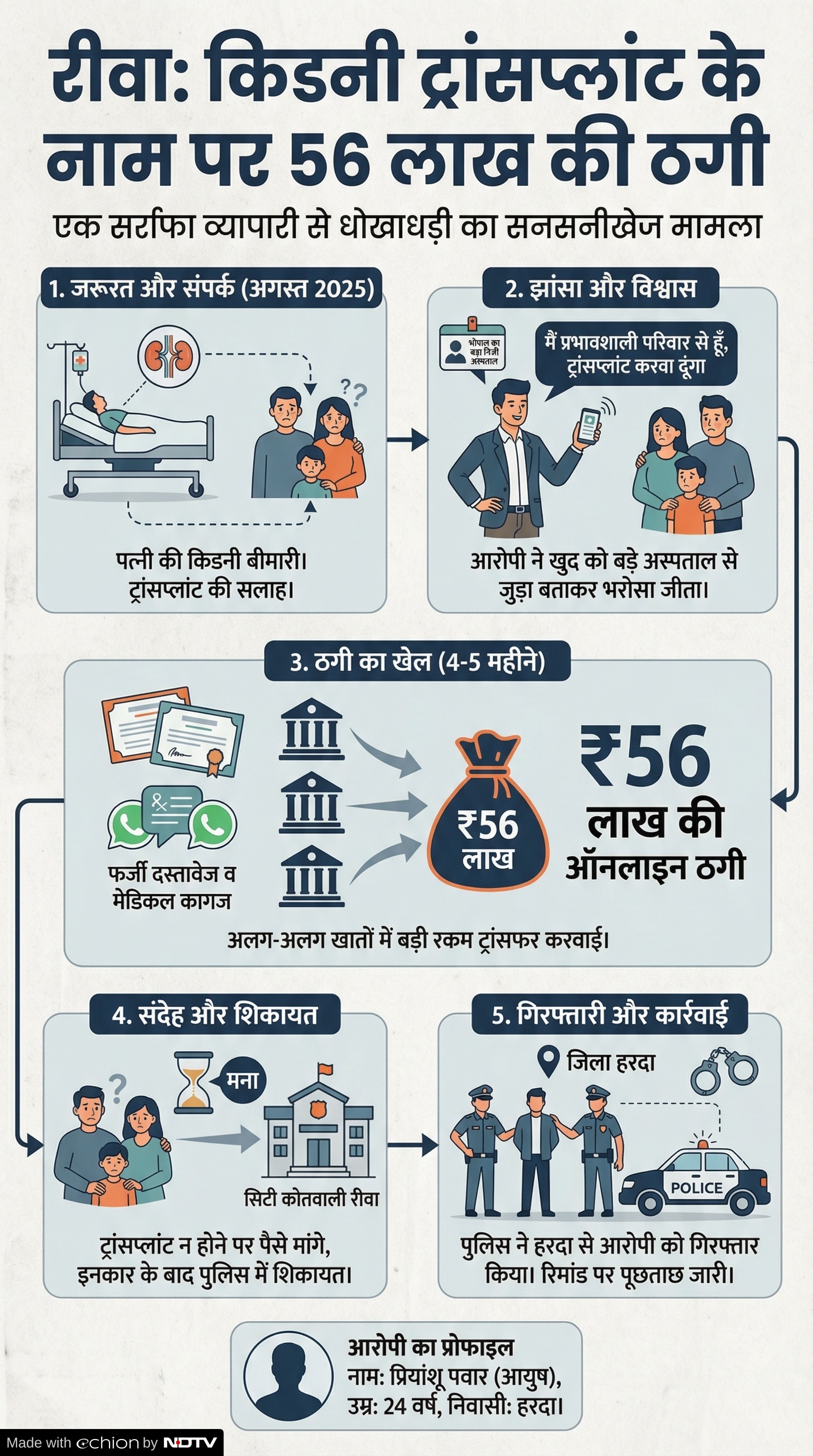 Kidney Transplant Fraud: रीवा में किडनी ट्रांसप्लांट के नाम पर ठगी, ऐसा है घटनाक्रम