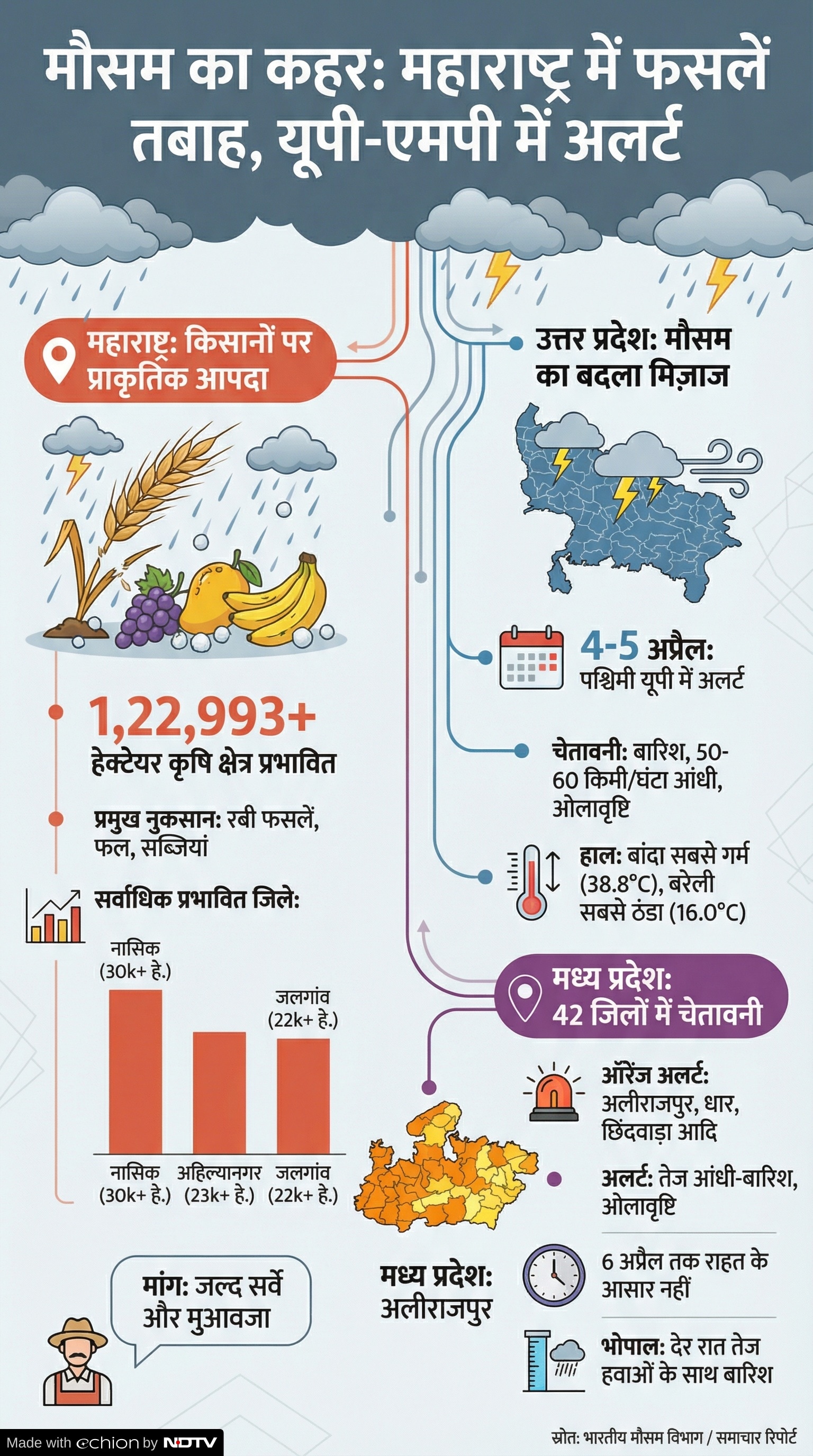 Weather News: कुदरत का कहर