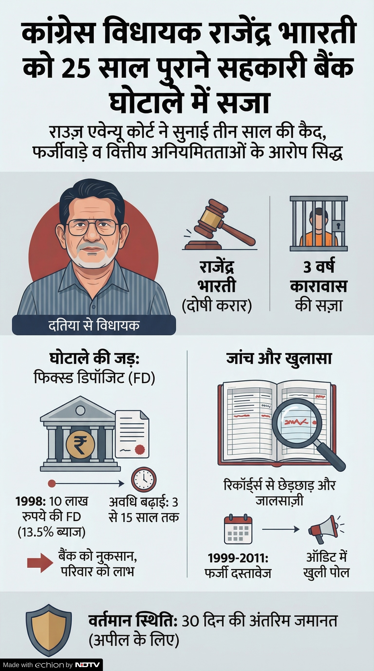 Rajendra Bharti Disqualification: क्या है पूरा मामला