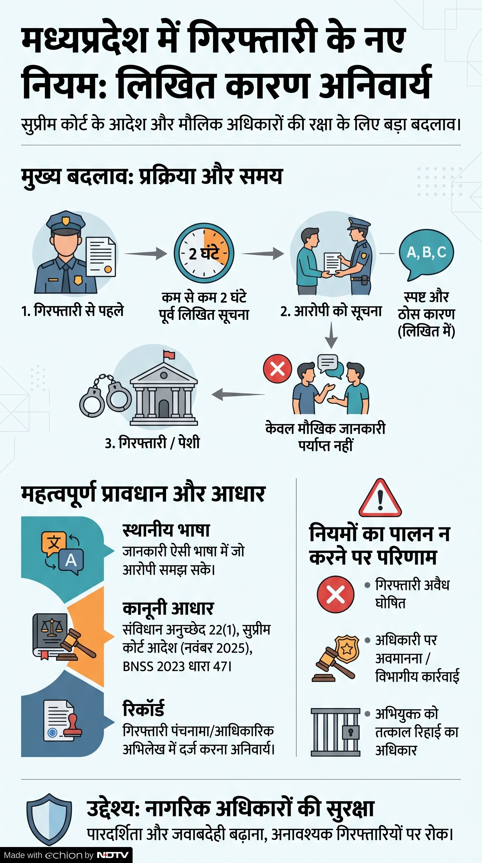 MP Police Arrest Rules: मध्यप्रदेश गिरफ्तारी नियम