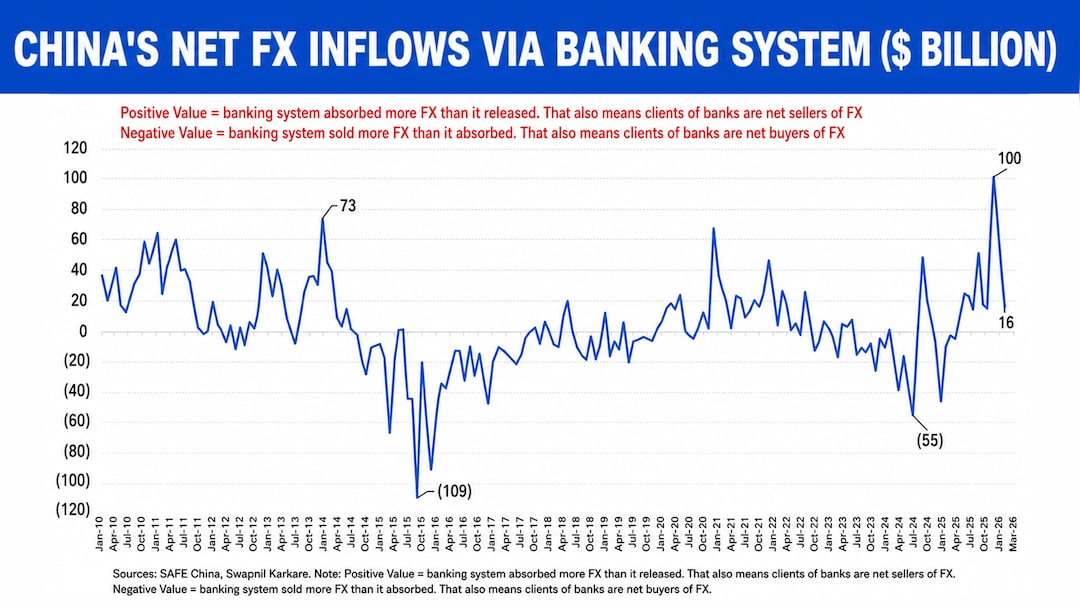 Chinas net forex inflows via banking system