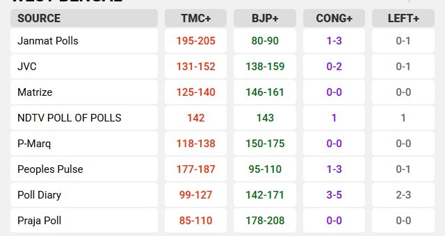 बंगाल विधानसभा चुनाव 2021 के एग्जिट पोल.
