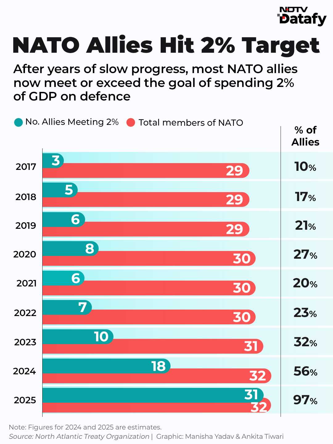 Latest and Breaking News on NDTV