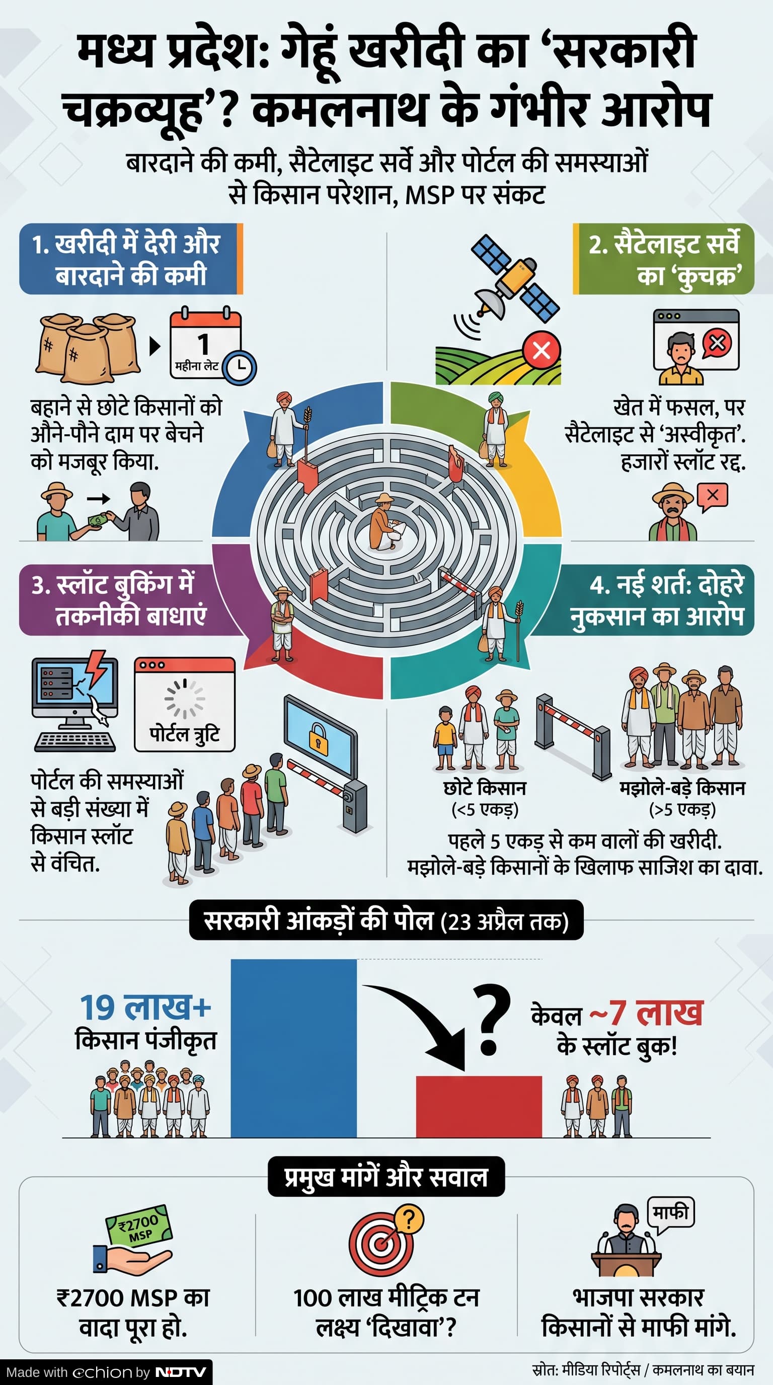 MP Gehu Kharidi 2026: गेहूं खरीदी पर कमलनाथ का बयान