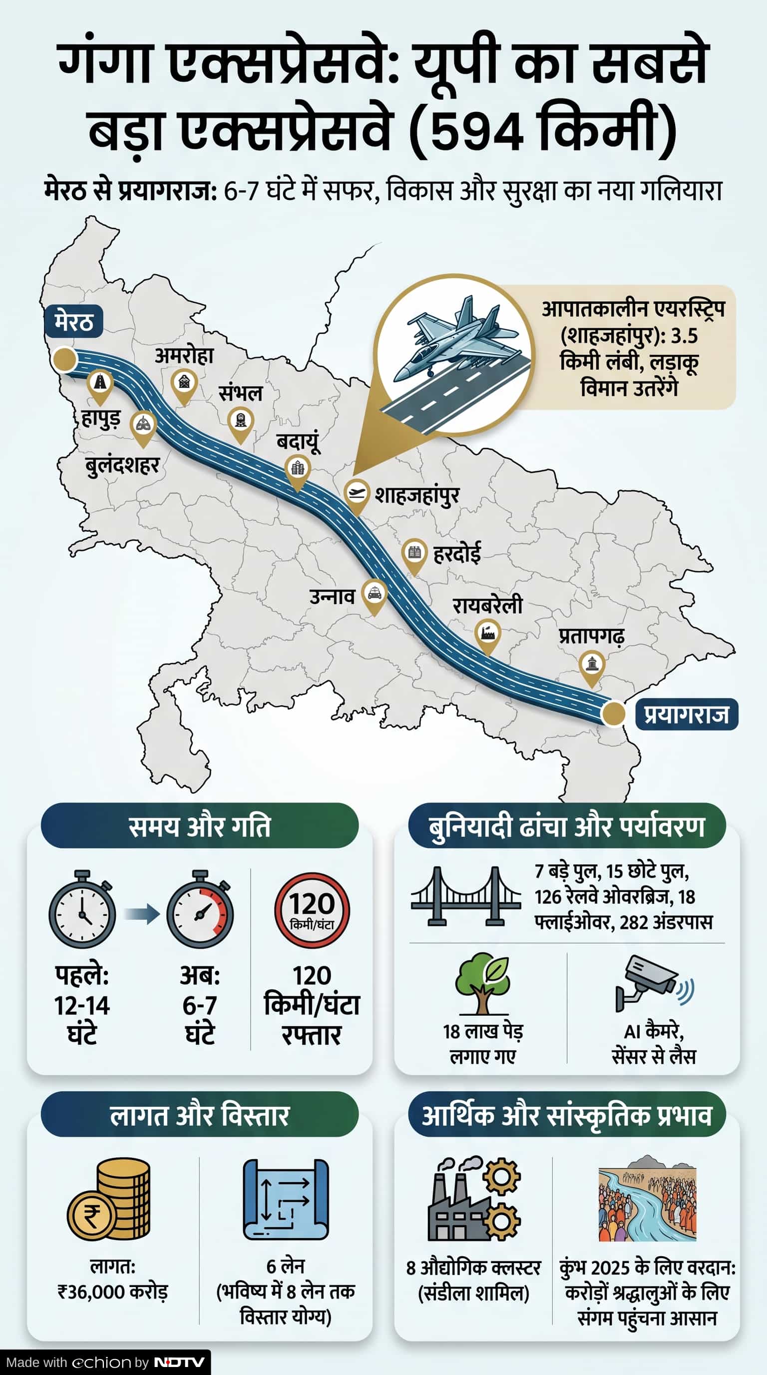 Ganga Expressway route