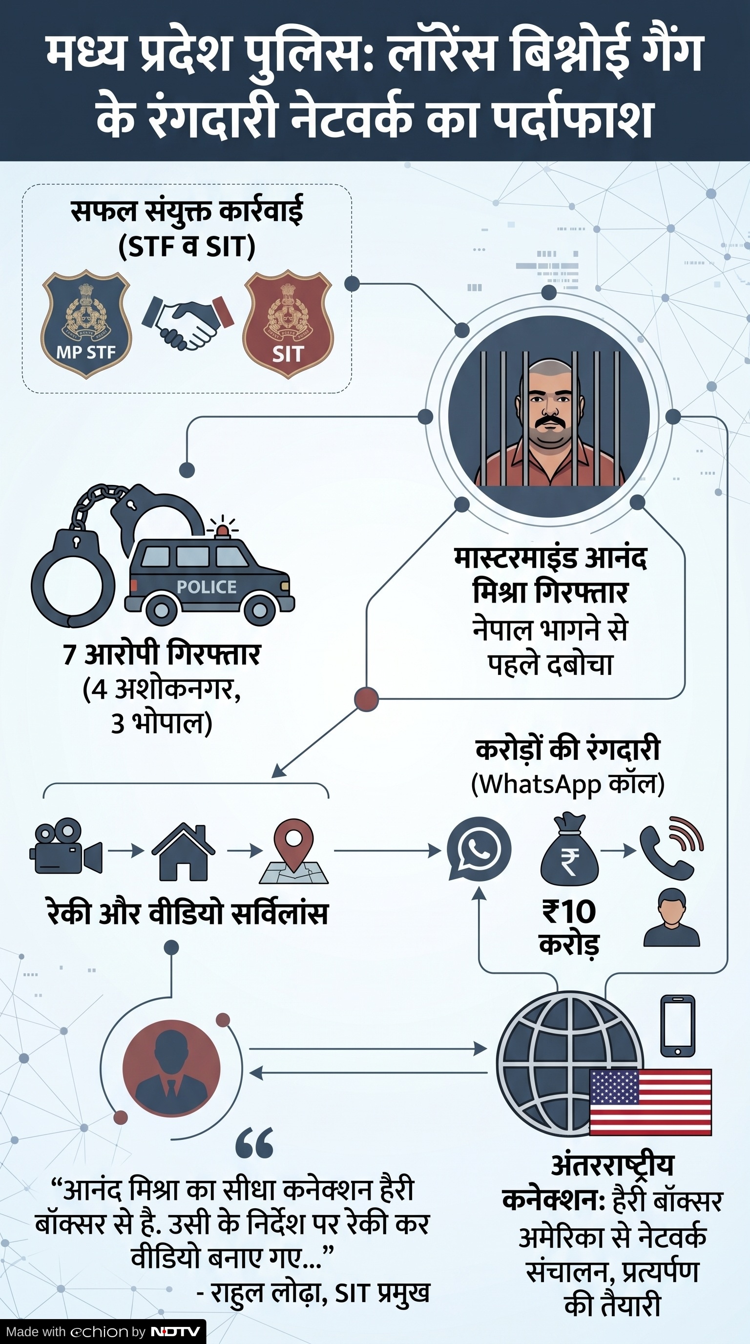 Lawrence Bishnoi Gang: लॉरेंस बिश्नोई गैंग के नेटवर्क पर MP STF की कार्रवाई