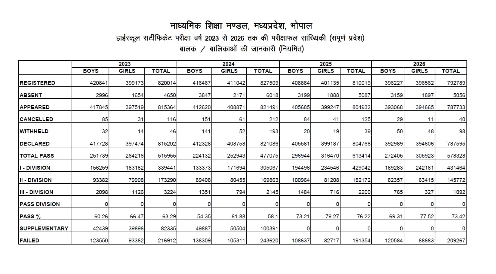 MP Board Result 2026: 10वीं में बेटियों का जलवा