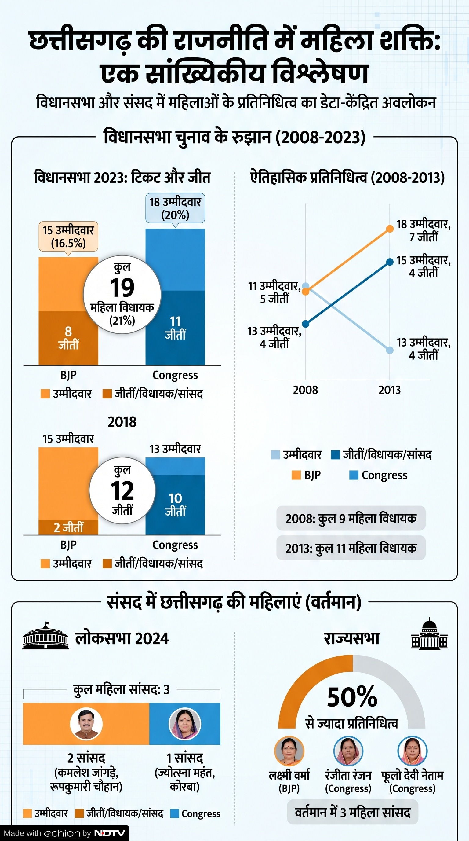 Women Reservation: महिला आरक्षण छत्तीसगढ़ की स्थिति कैसी है?