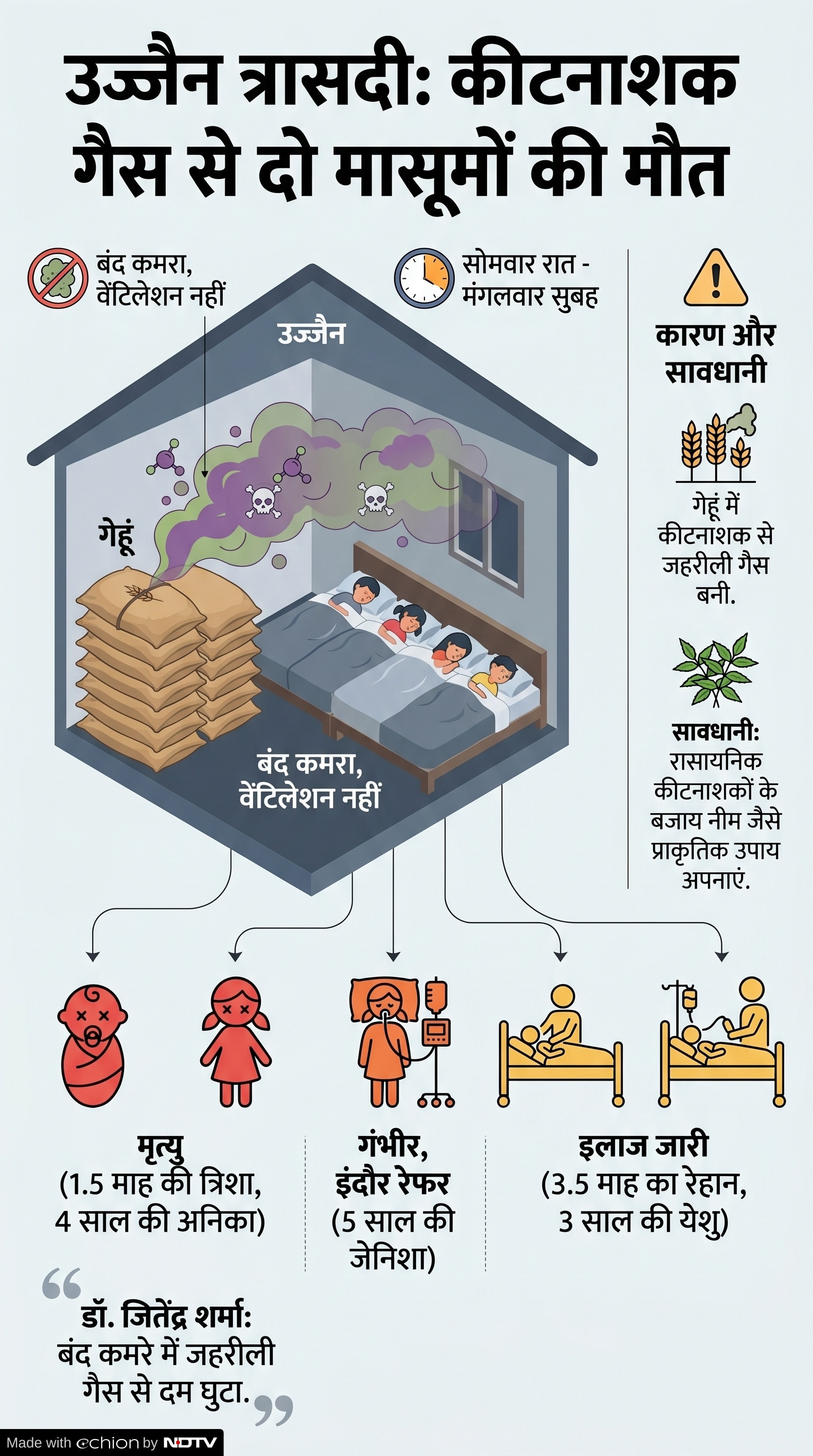 Ujjain Kids Death: उज्जैन गेहूं जहरीली गैस हादसा
