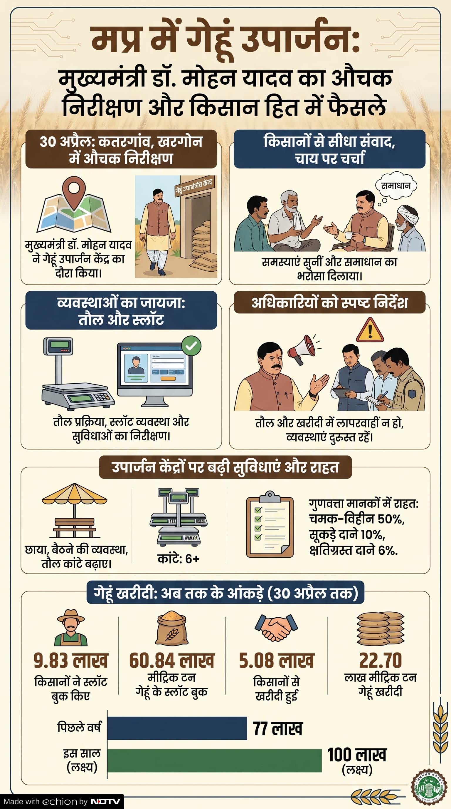 MP Gehu Kharidi 2026: गेहूं उपार्जन केंद्र निरीक्षण