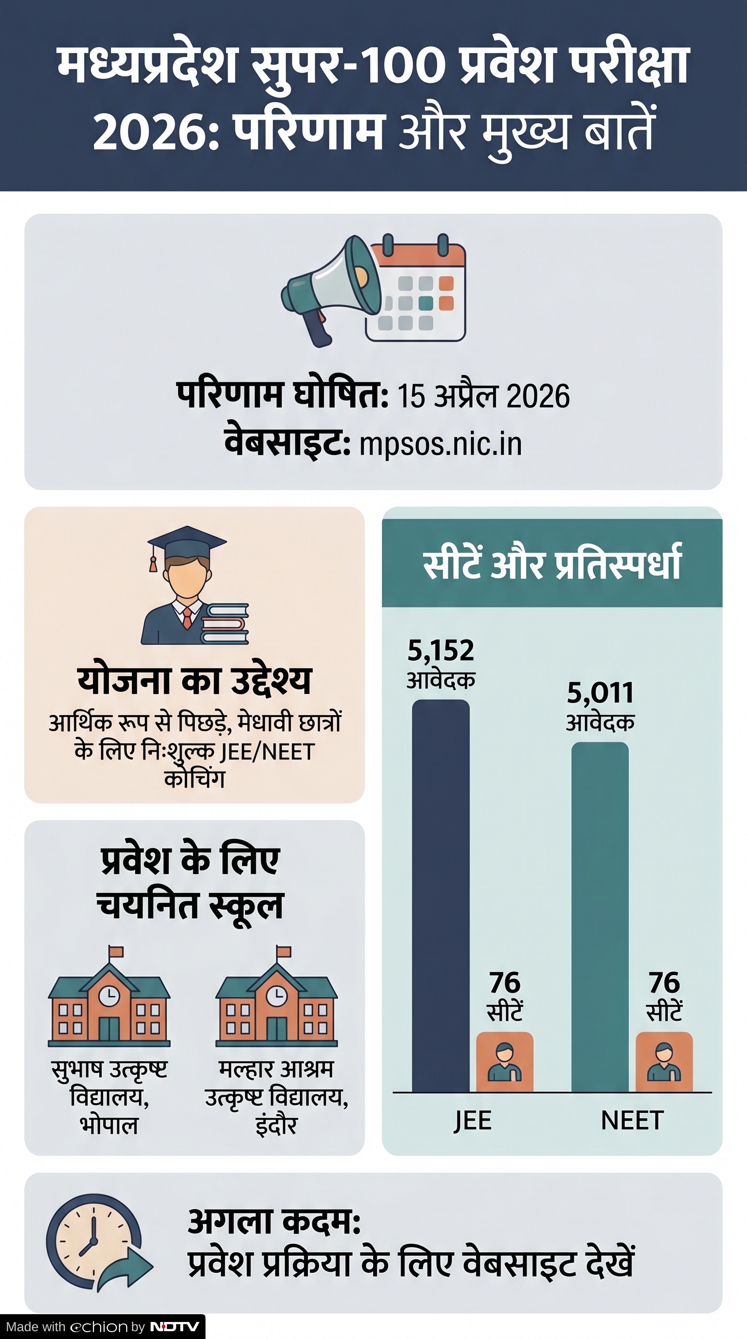 Super 100 Result 2026: सुपर 100 रिजल्ट जारी