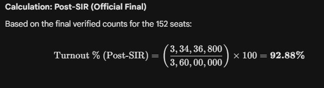 রেকর্ড-ব্রেকিং বেঙ্গল ভোটিং ফিগার ডিকোডিং