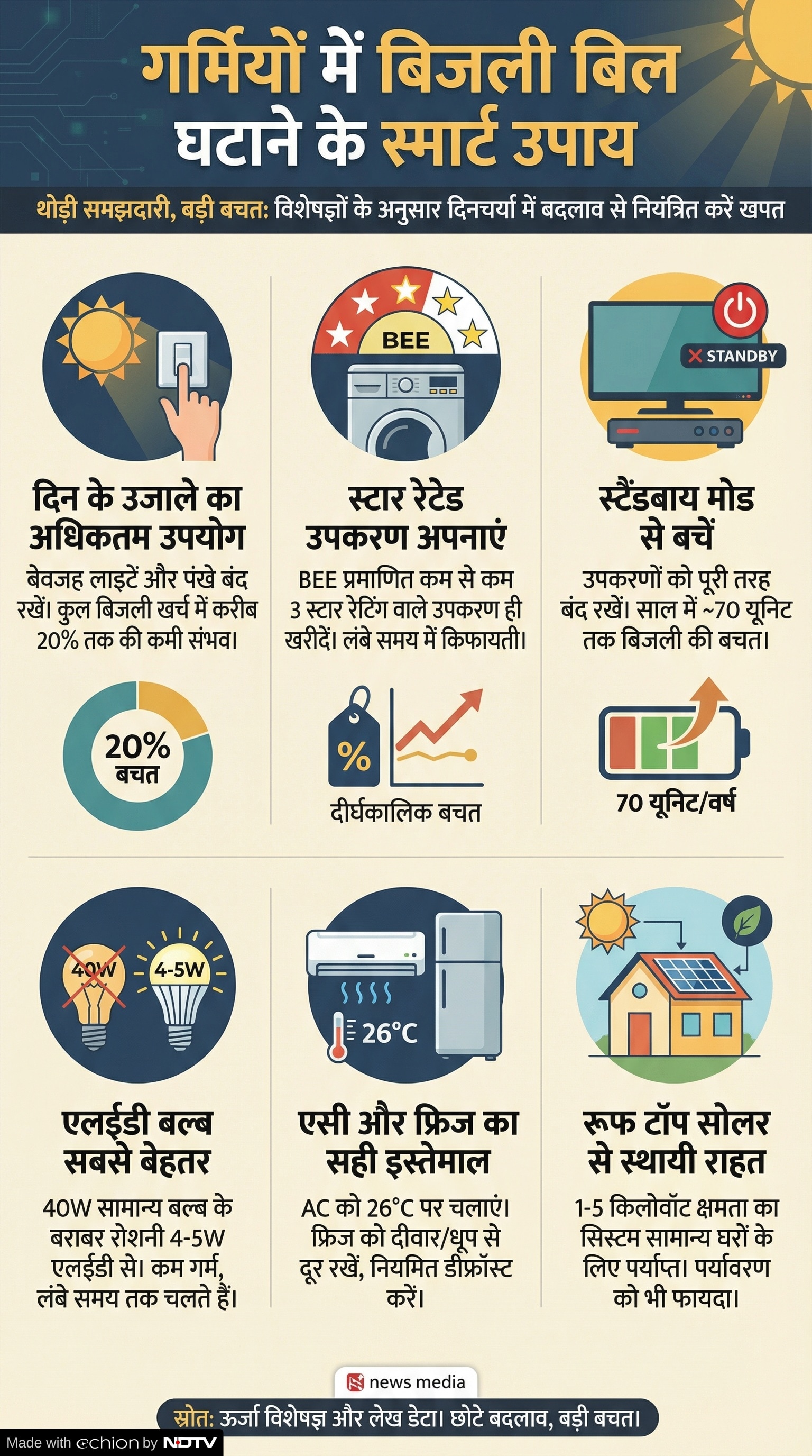Electricity Bill Saving Tips: गर्मी में ऐसे बचाएं बिजली के बिल