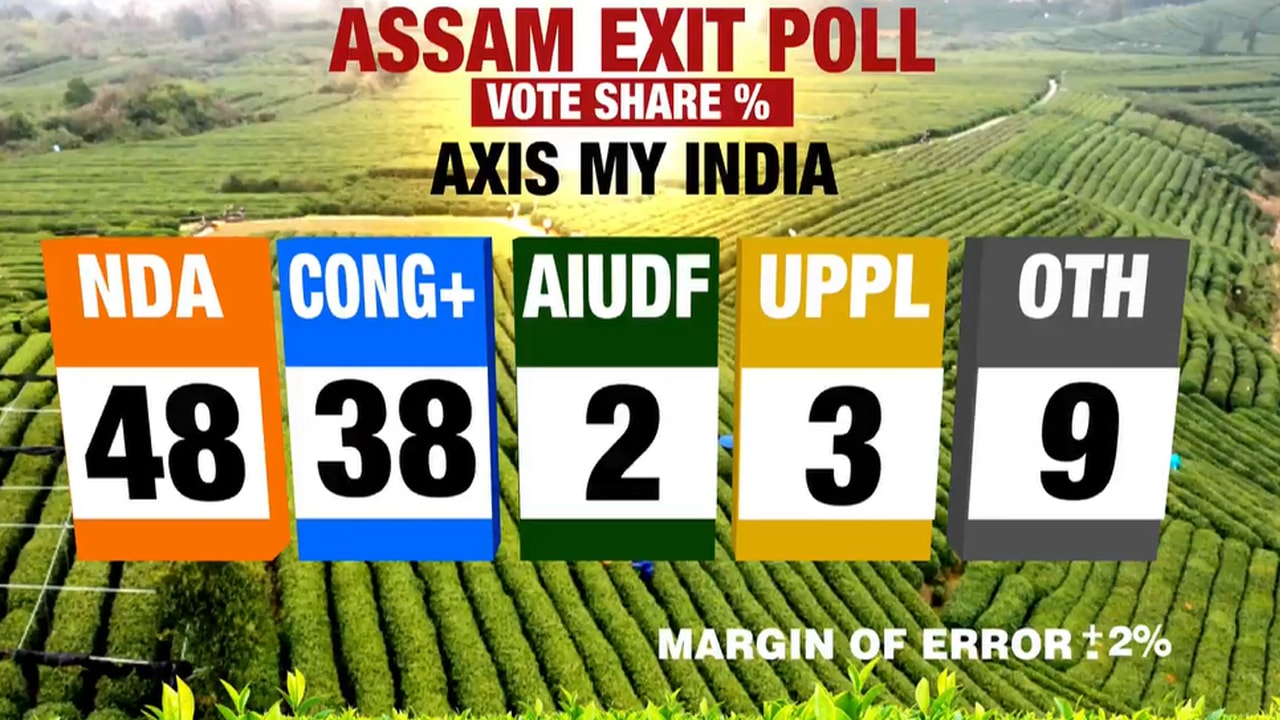 Assam Exit Polls Hint At NDA Lead, BJP Claims Bigger Mandate