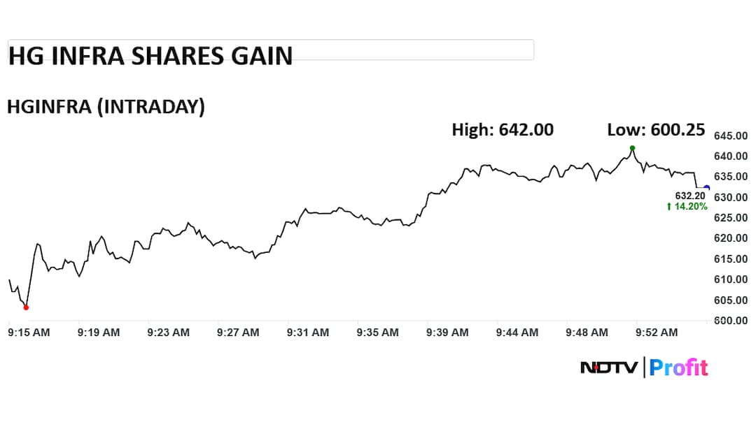 The stock touched a 52-week high of Rs 1,358 on Oct 27, 2025.