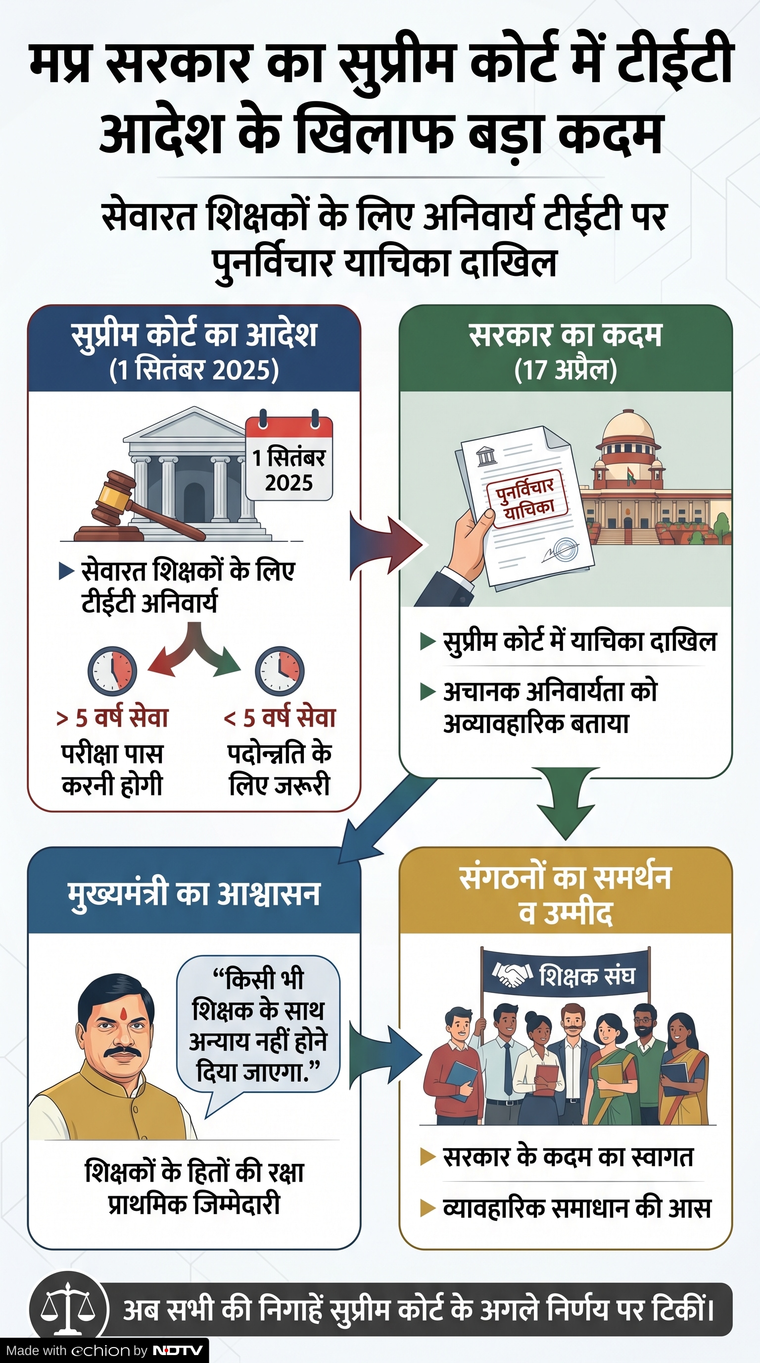 MP TET News: शिक्षक पात्रता परीक्षा मध्यप्रदेश