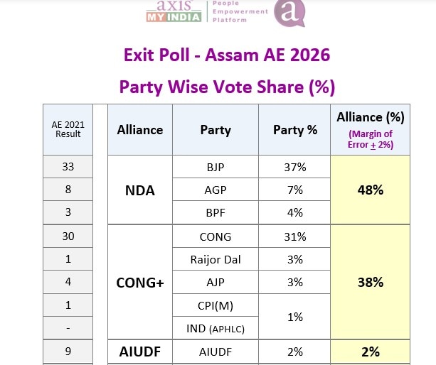 Assam Exit poll