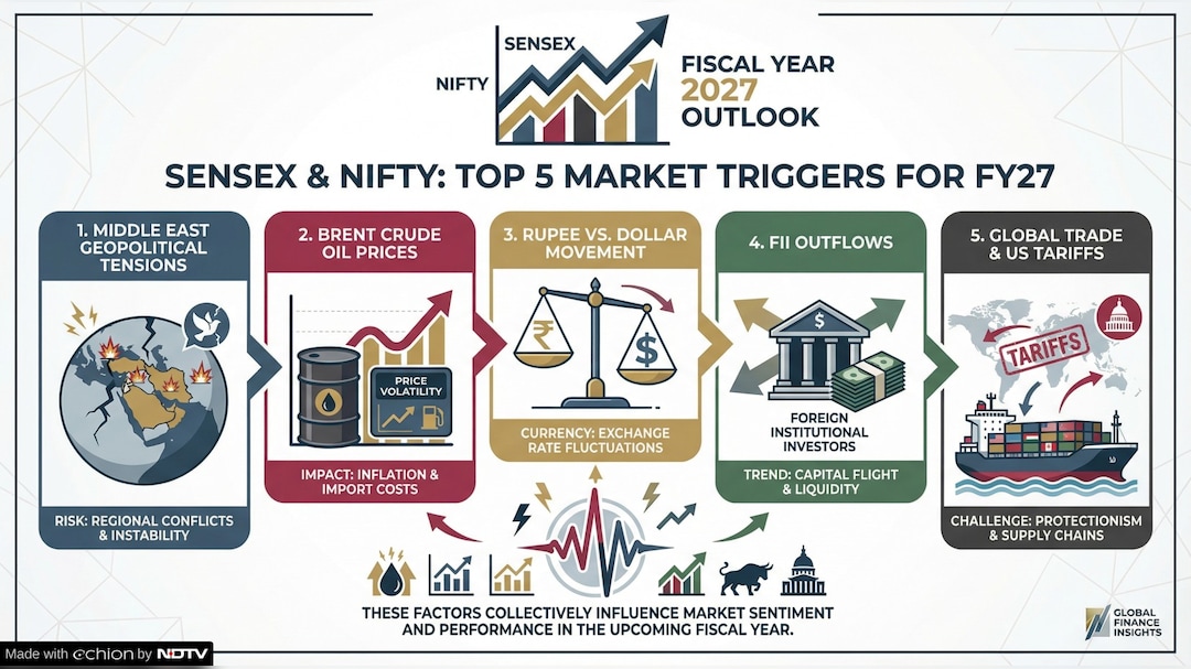 Top five triggers for Sensex, Nifty in FY27