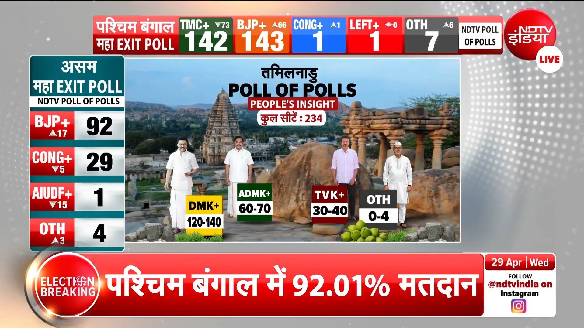 थलापति विजय फिल्मों की तरह तमिलनाडु की सियासत में भी सुपरस्टार? Exit Poll के चौंकाने वाले नतीजे