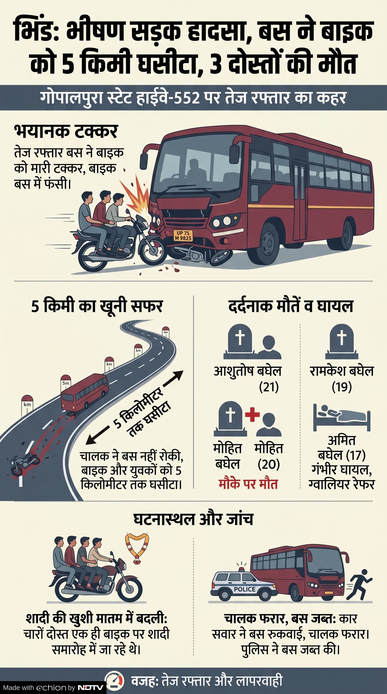 Bhind Road Accident: भिंड सड़क हादसा