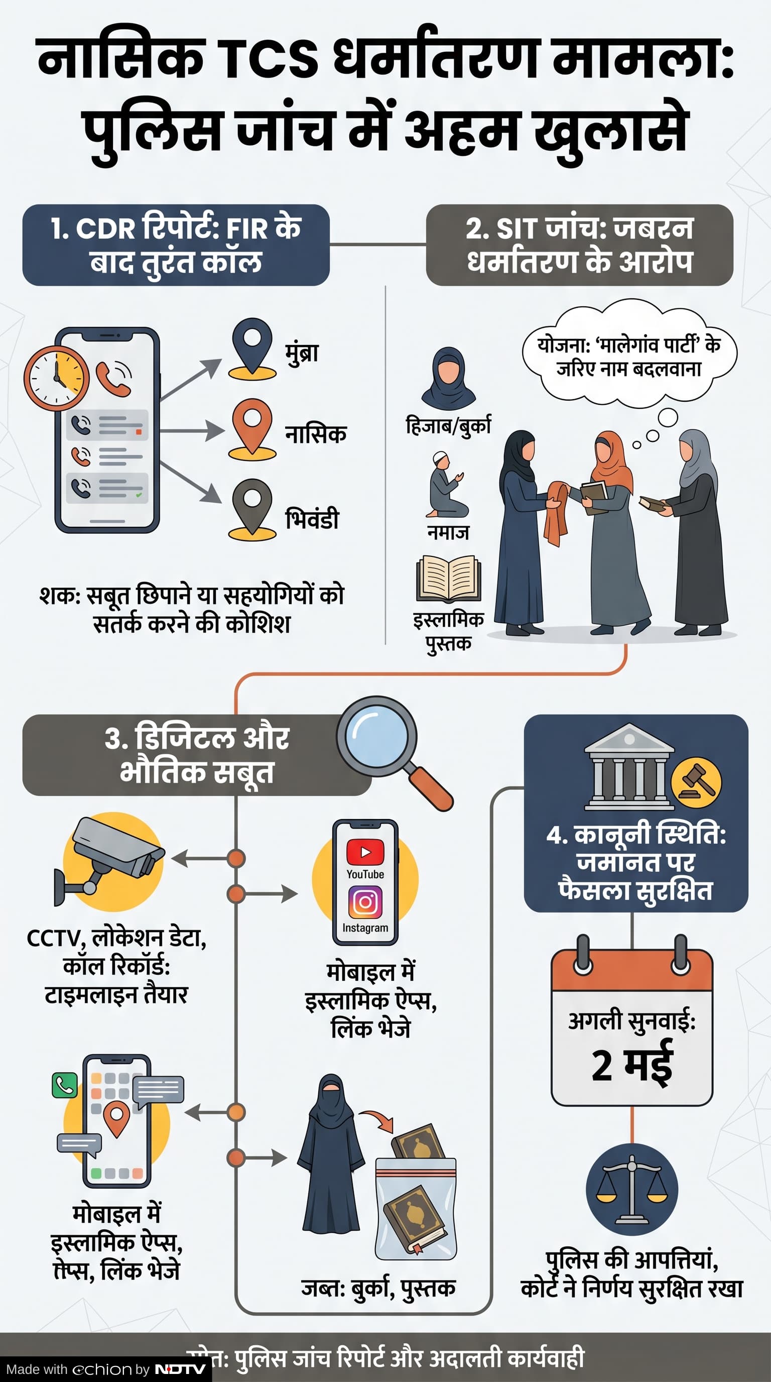 TCS Conversion Case: निदा खान की CDR रिपोर्ट आयी
