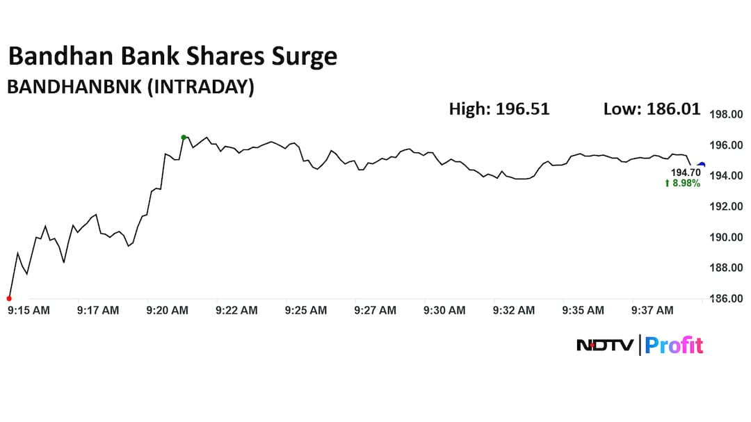 Bandhan Bank Share Price Today