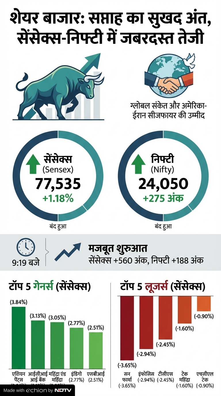 Share Market Closing