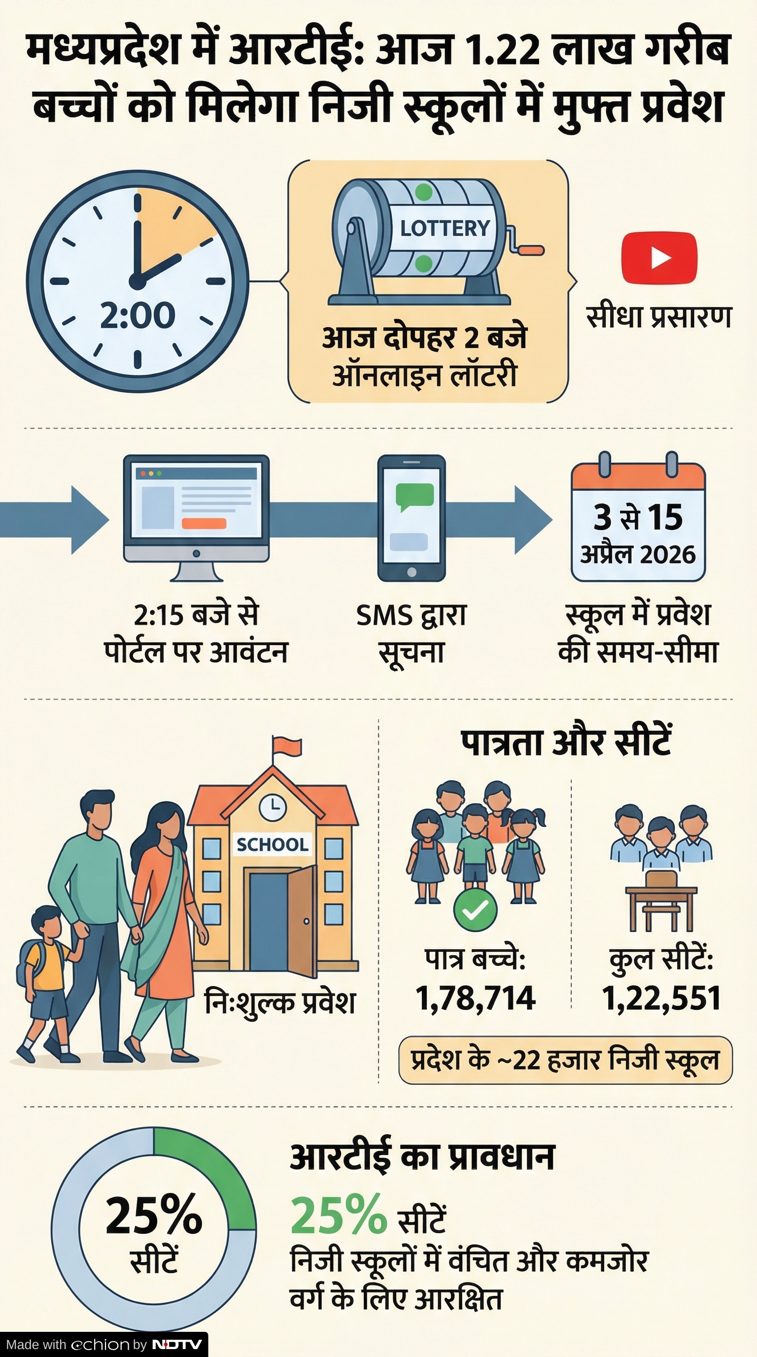 RTE Admission MP Lottery 2026: आज खुलेगी लॉटरी