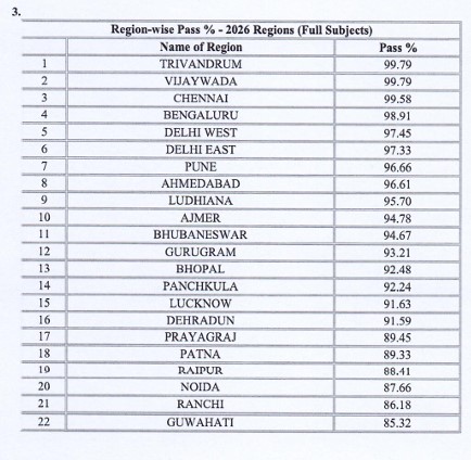 CBSE 10th Result 2026 out : जारी हुए नतीजे, त्रिवेंद्रम और विजयवाड़ा ने मारी बाजी, यहां देखें अपने शहर का हाल