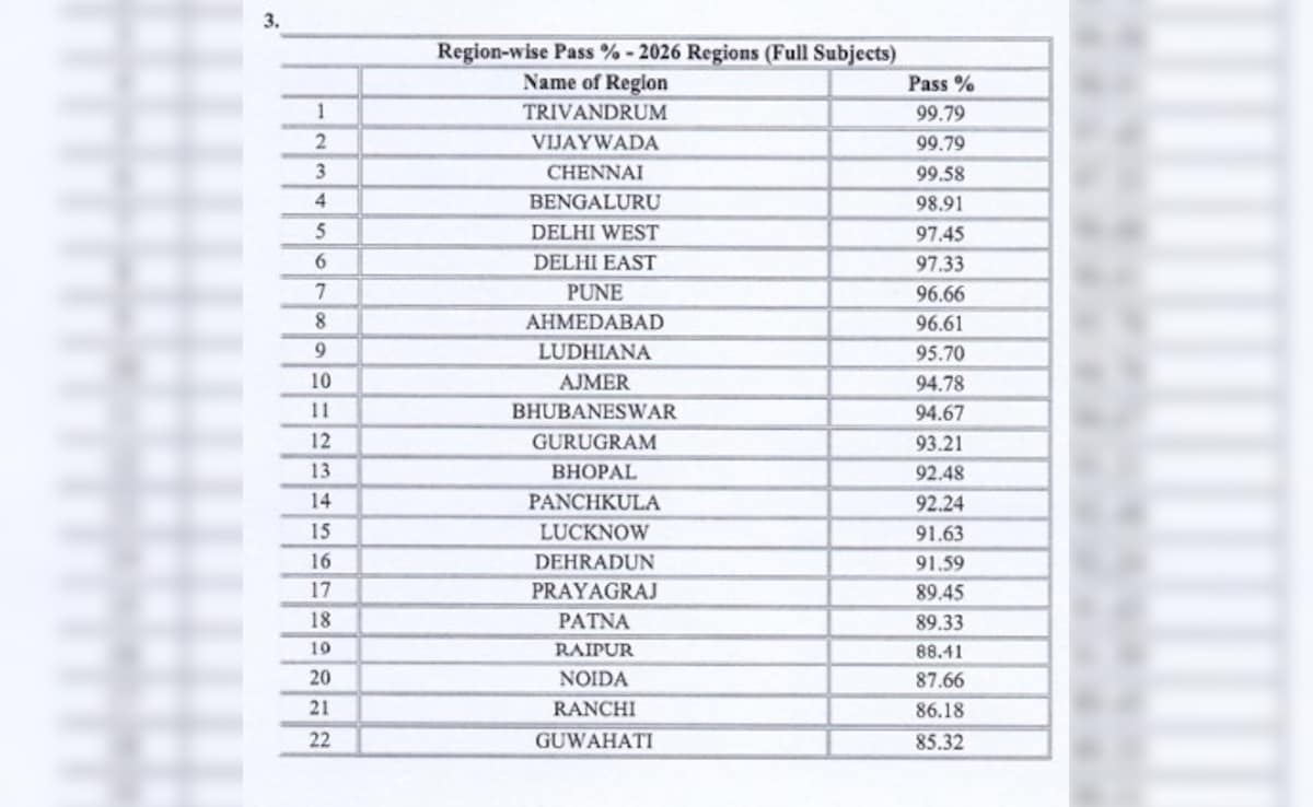 CBSE 10th Result 2026 out : जारी हुए नतीजे, त्रिवेंद्रम और विजयवाड़ा ने मारी बाजी, यहां देखें अपने शहर का हाल