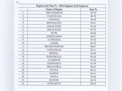 CBSE 10th Result 2026 out : जारी हुए नतीजे, त्रिवेंद्रम और विजयवाड़ा ने मारी बाजी, यहां देखें अपने शहर का हाल