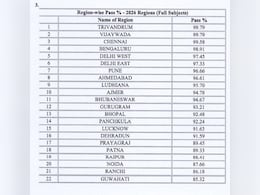 CBSE 10th Result 2026 out : जारी हुए नतीजे, त्रिवेंद्रम और विजयवाड़ा ने मारी बाजी, यहां देखें अपने शहर का हाल