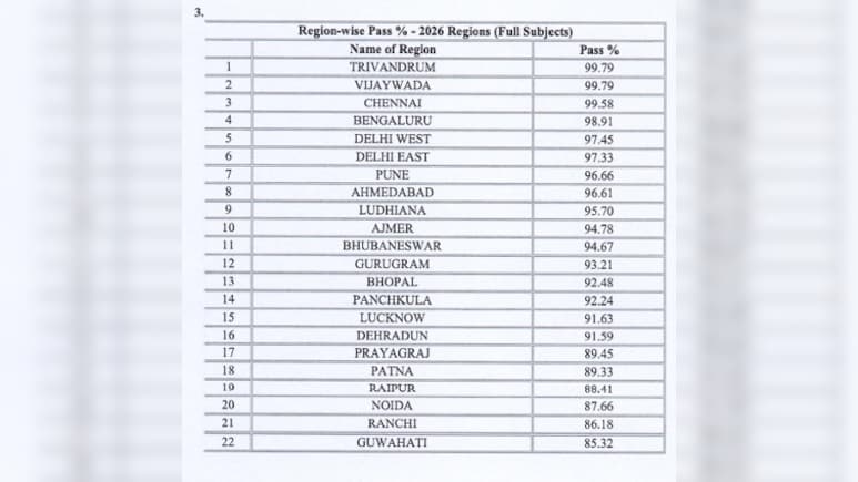 CBSE 10th Result 2026 out : जारी हुए नतीजे, त्रिवेंद्रम और विजयवाड़ा ने मारी बाजी, यहां देखें अपने शहर का हाल