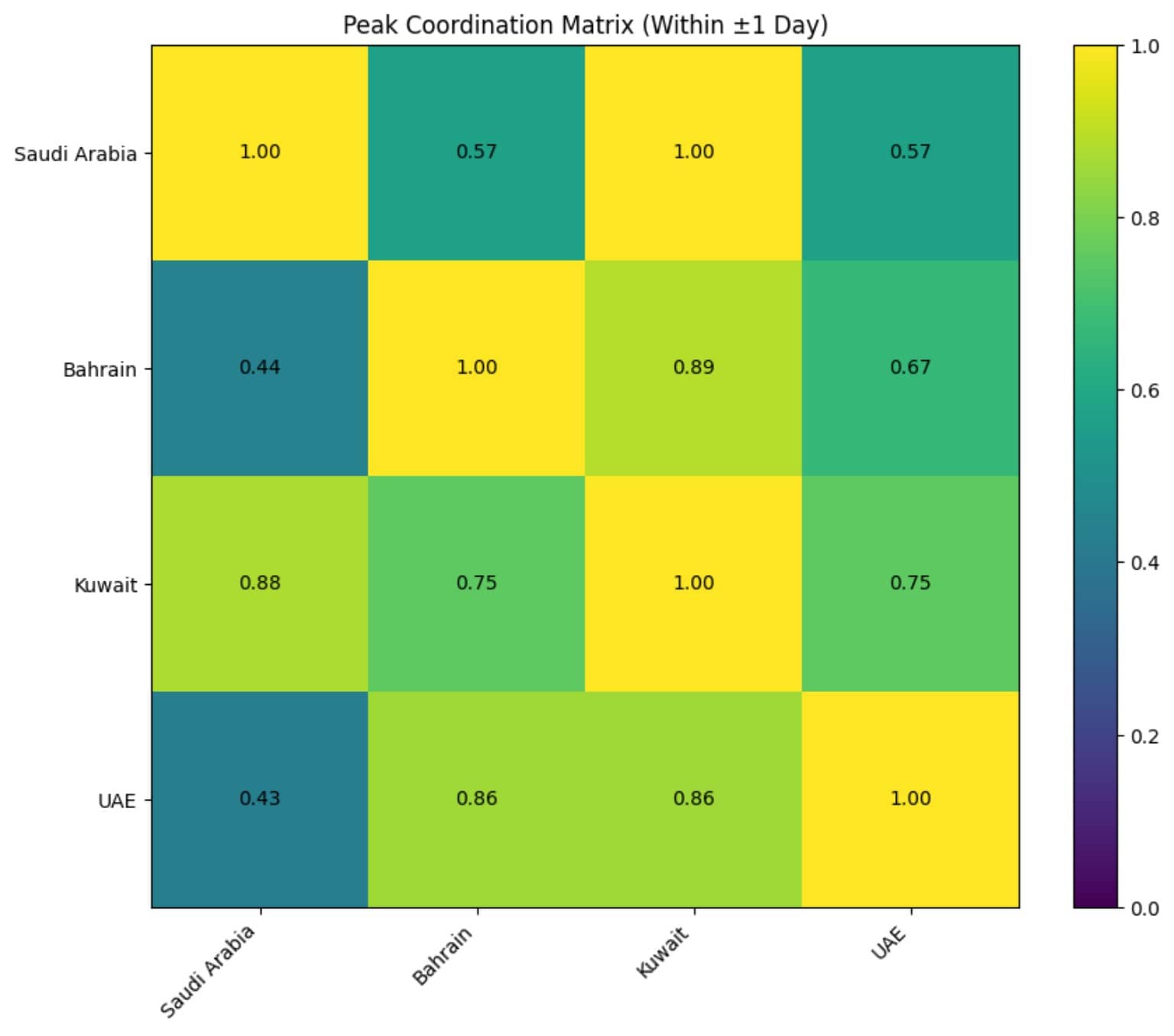 This shows coordination even if attacks happen within a day of each other, not exactly at the same time. Here, strong links across almost all countries reveal a staggered, wave-like pattern of attacks moving across the region. (Legend: 0-1 is the probability index)